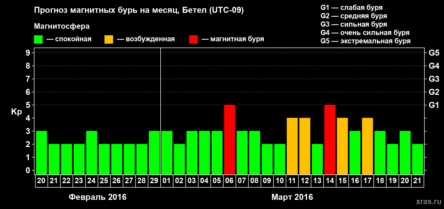 Прогноз максимального суточного геомагнитного индекса Kp на <b>1 месяц</b> (31 день) <b>с 20 февраля по 21 марта 2016 г</b>