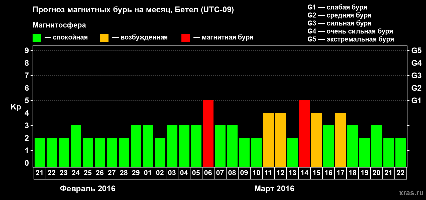 Прогноз максимального суточного геомагнитного индекса Kp на <b>1 месяц</b> (31 день) <b>с 21 февраля по 22 марта 2016 г</b>