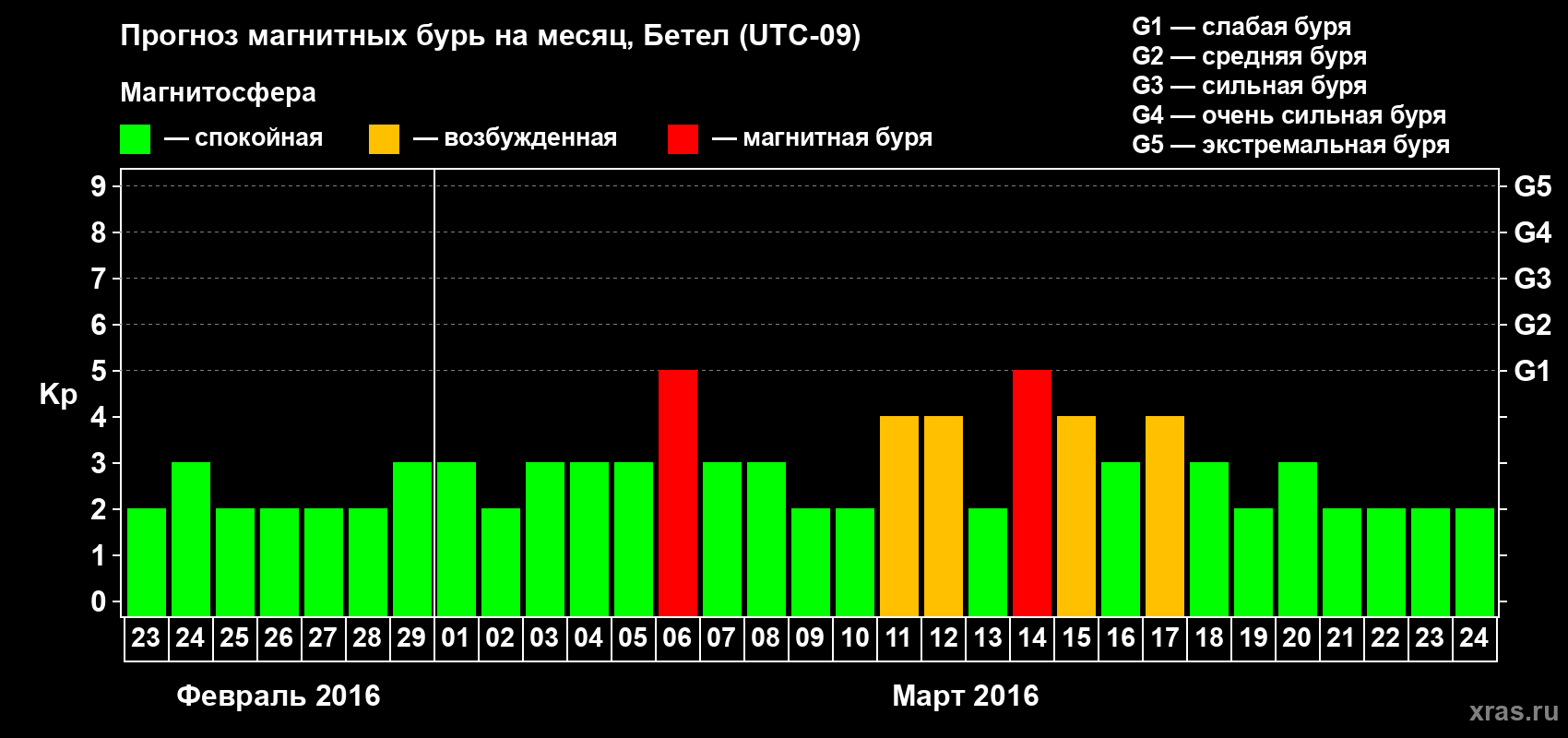 Прогноз максимального суточного геомагнитного индекса Kp на <b>1 месяц</b> (31 день) <b>с 23 февраля по 24 марта 2016 г</b>