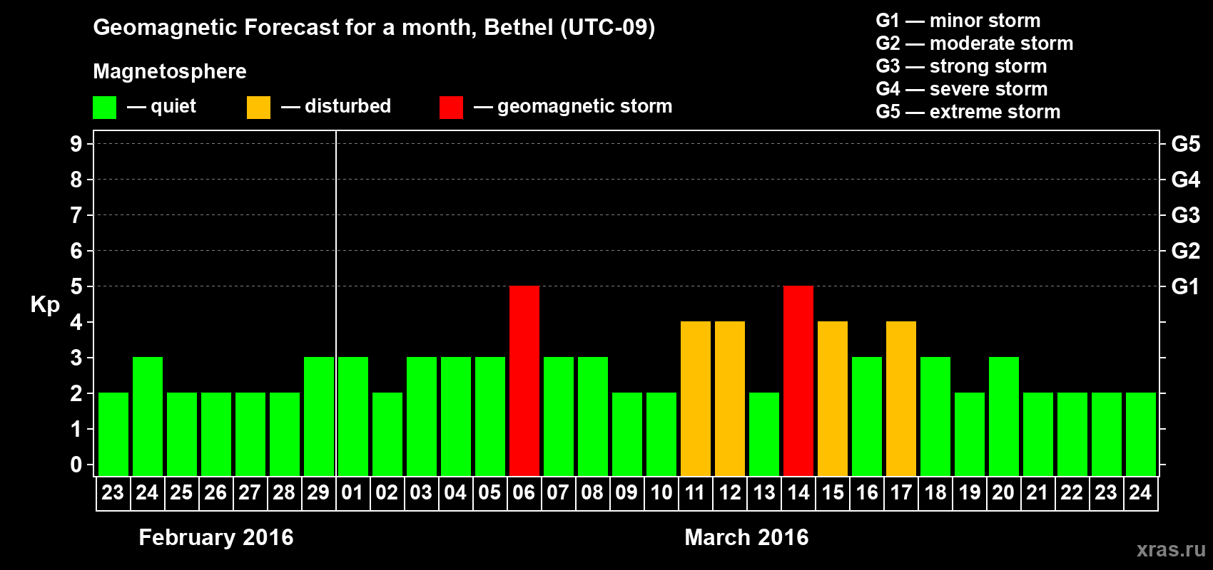 Forecast of the daily maximal value of geomagnetic index Kp for <b>1 month</b> (31 days) <b>from Feb 23, 2016 to Mar 24, 2016</b>
