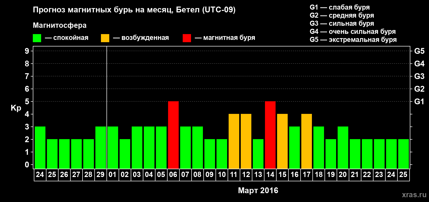 Прогноз максимального суточного геомагнитного индекса Kp на <b>1 месяц</b> (31 день) <b>с 24 февраля по 25 марта 2016 г</b>