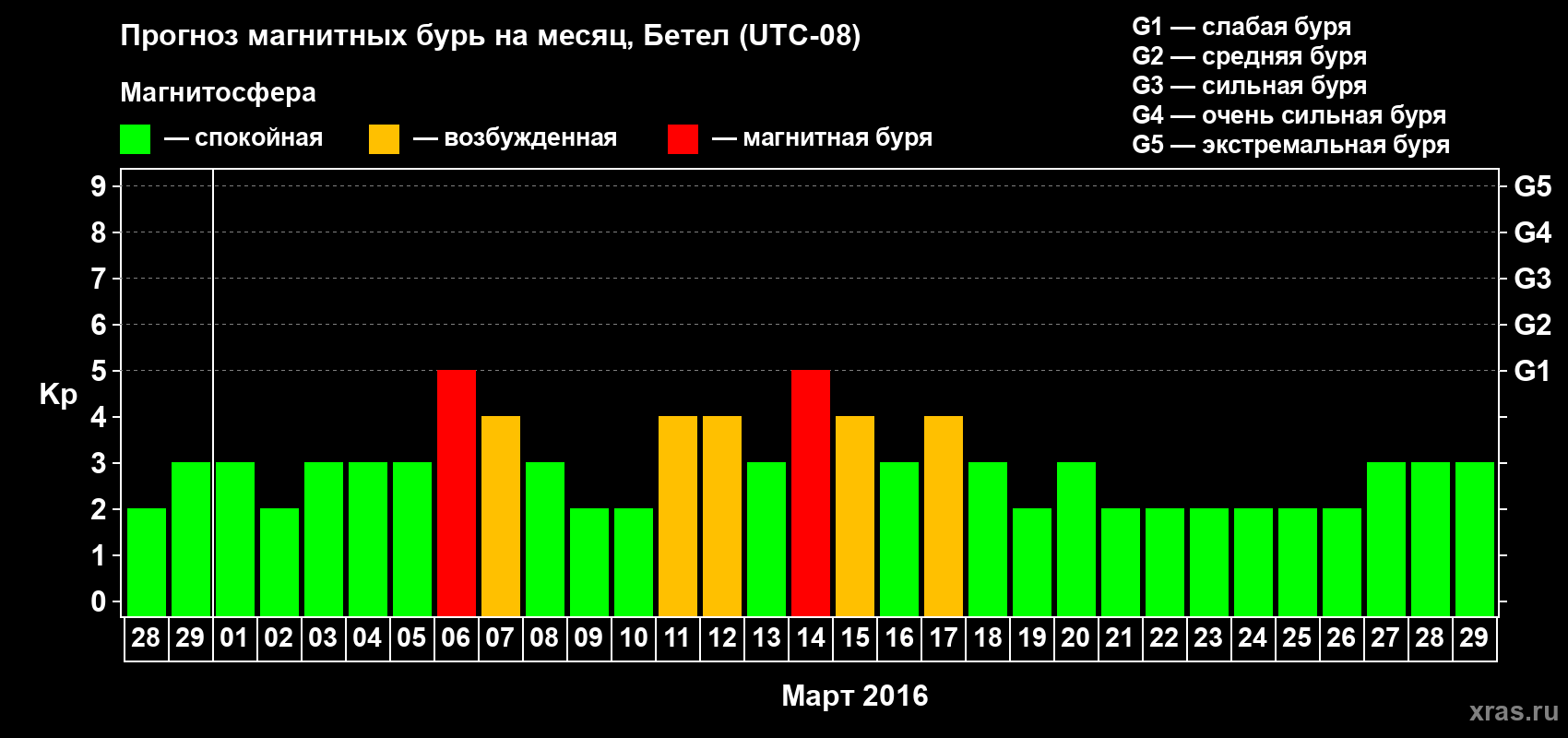 Прогноз максимального суточного геомагнитного индекса Kp на <b>1 месяц</b> (31 день) <b>с 28 февраля по 29 марта 2016 г</b>