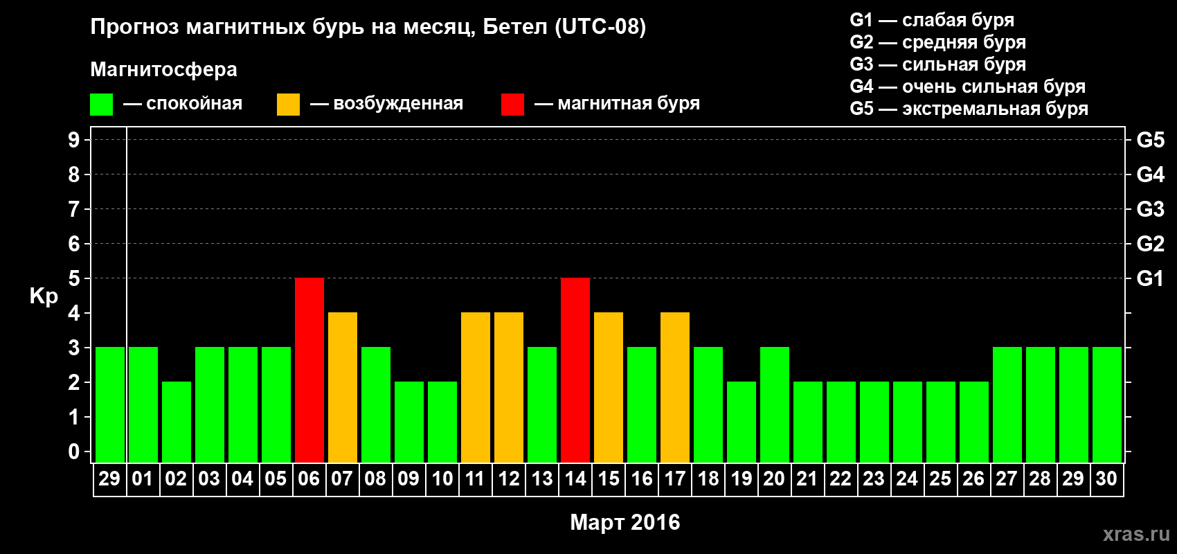 Прогноз максимального суточного геомагнитного индекса&nbsp;Kp на <b>1 месяц</b> (31 день) <b>с 29 февраля по 30 марта 2016 г</b>