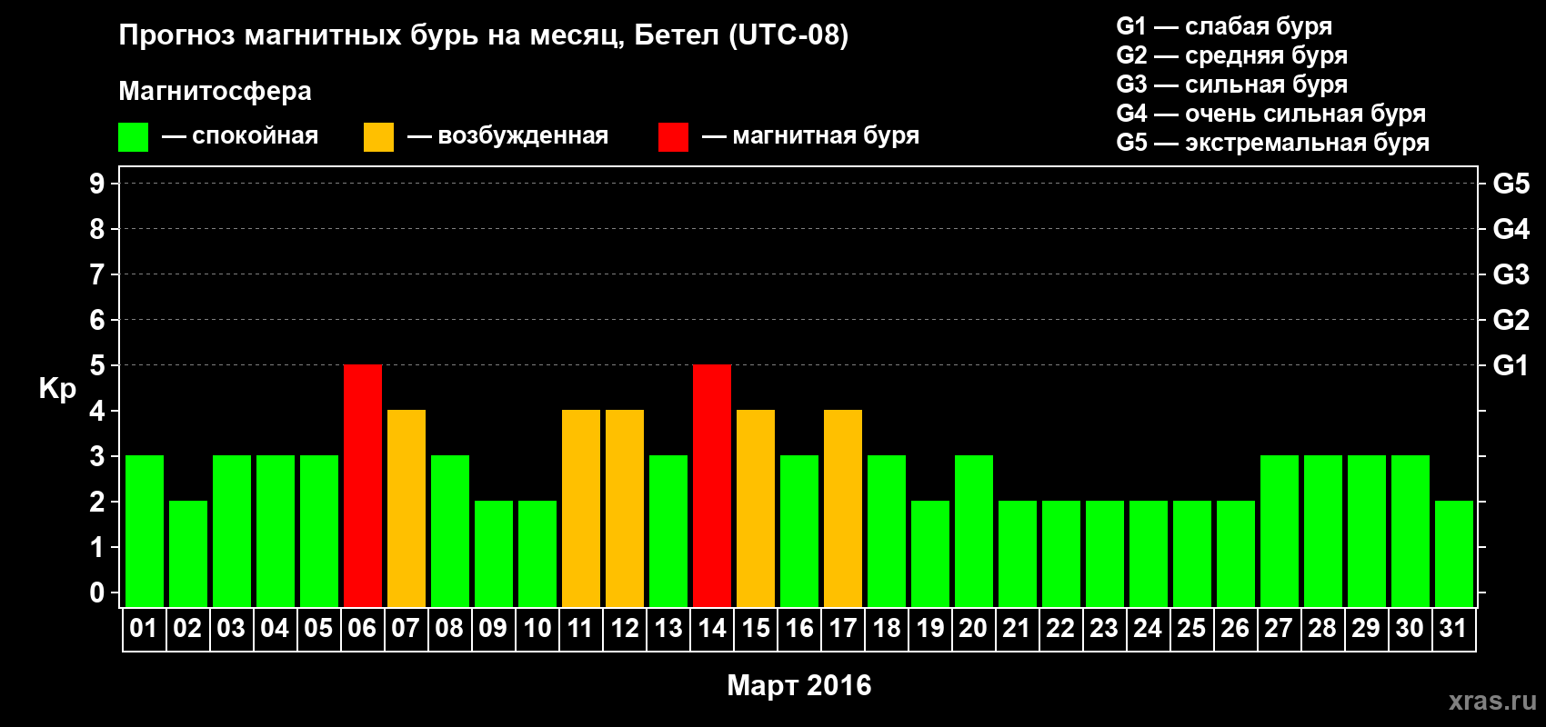 Прогноз максимального суточного геомагнитного индекса&nbsp;Kp на <b>1 месяц</b> (31 день) <b>с 01 марта по 31 марта 2016 г</b>