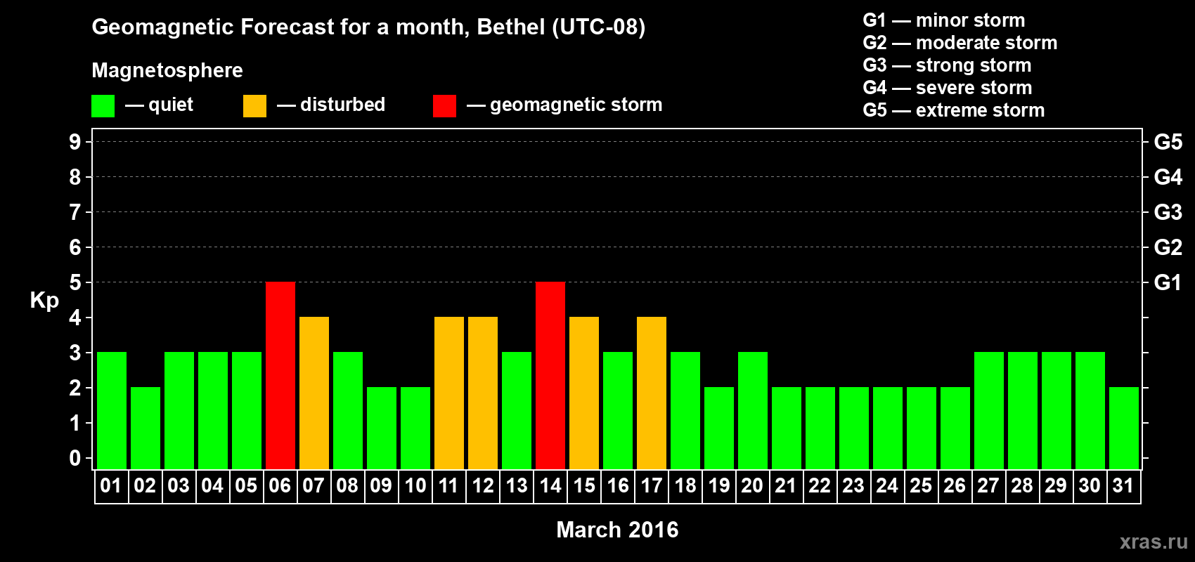 Forecast of the daily maximal value of geomagnetic index&nbsp;Kp for <b>1 month</b> (31 days) <b>from Mar 01, 2016 to Mar 31, 2016</b>