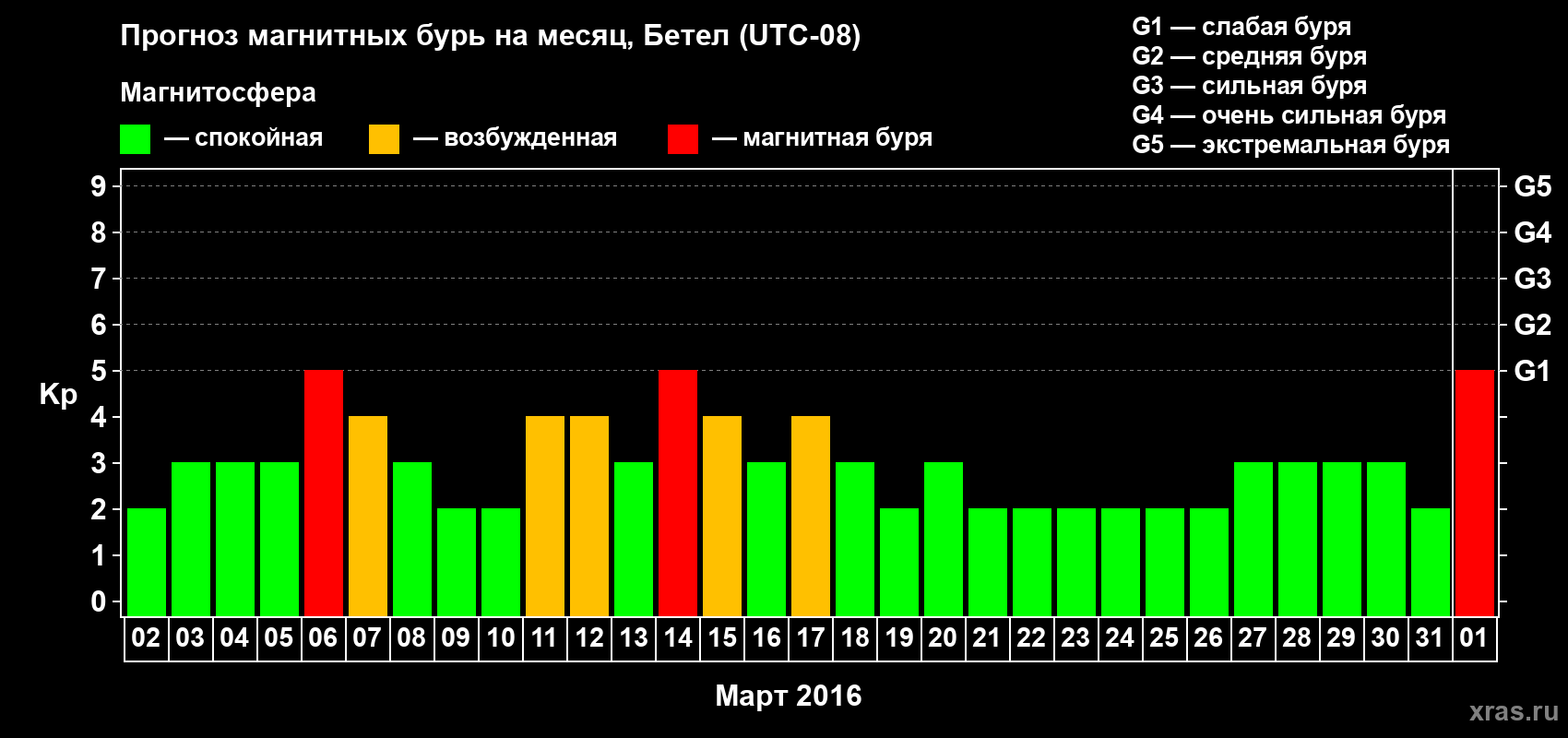 Прогноз максимального суточного геомагнитного индекса&nbsp;Kp на <b>1 месяц</b> (31 день) <b>с 02 марта по 01 апреля 2016 г</b>