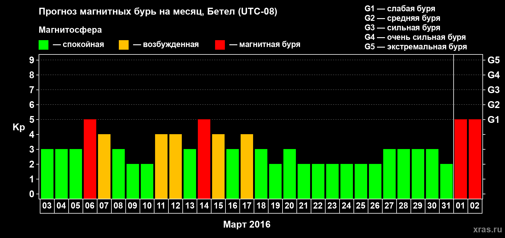 Прогноз максимального суточного геомагнитного индекса&nbsp;Kp на <b>1 месяц</b> (31 день) <b>с 03 марта по 02 апреля 2016 г</b>