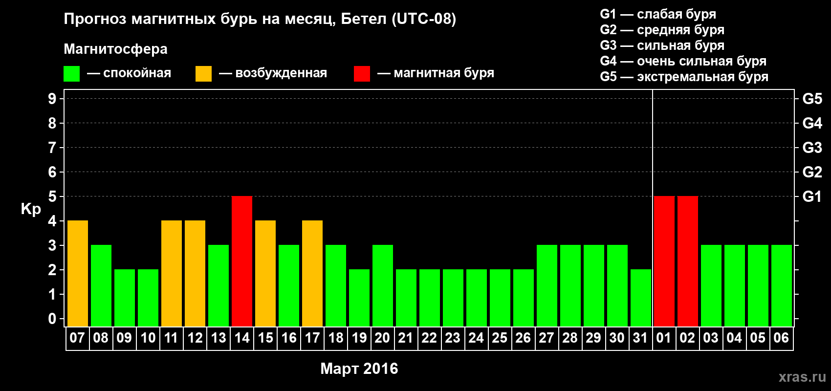 Прогноз максимального суточного геомагнитного индекса&nbsp;Kp на <b>1 месяц</b> (31 день) <b>с 07 марта по 06 апреля 2016 г</b>
