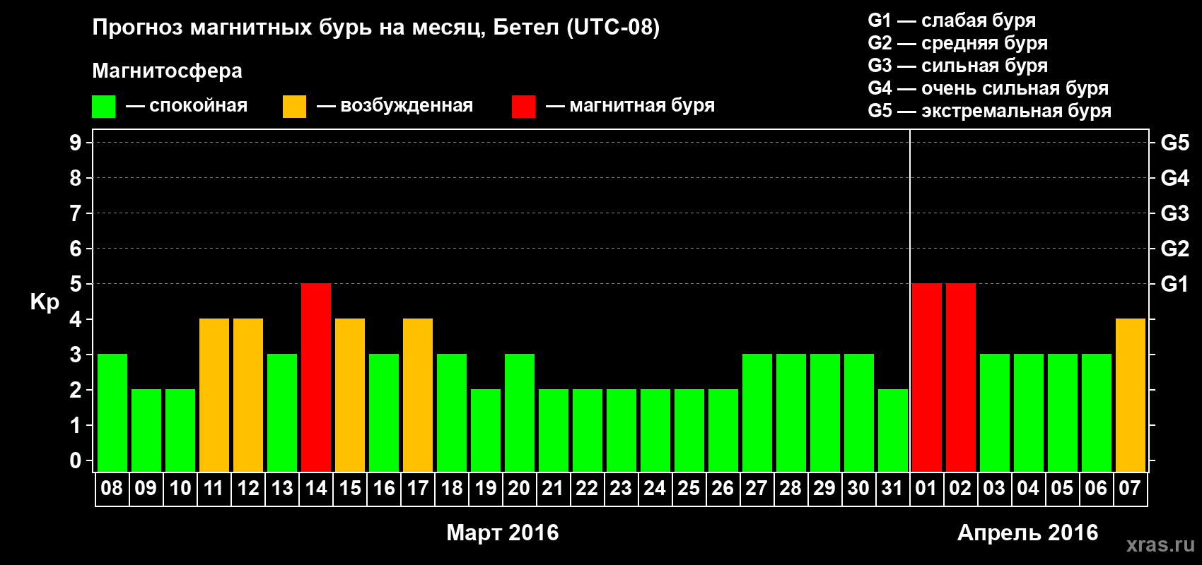 Прогноз максимального суточного геомагнитного индекса&nbsp;Kp на <b>1 месяц</b> (31 день) <b>с 08 марта по 07 апреля 2016 г</b>