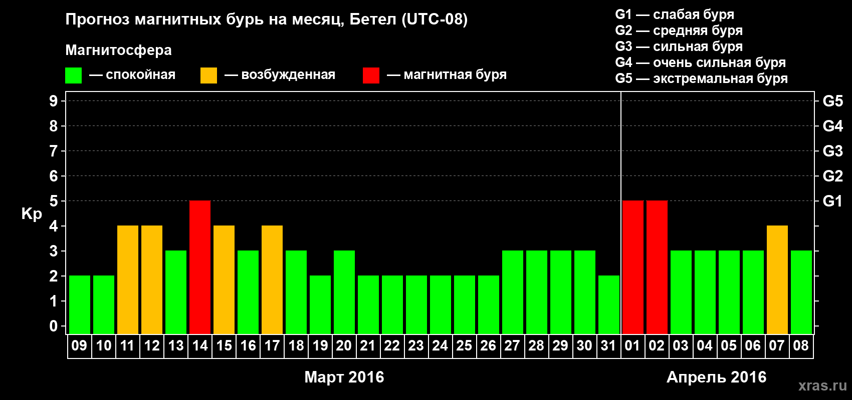 Прогноз максимального суточного геомагнитного индекса&nbsp;Kp на <b>1 месяц</b> (31 день) <b>с 09 марта по 08 апреля 2016 г</b>