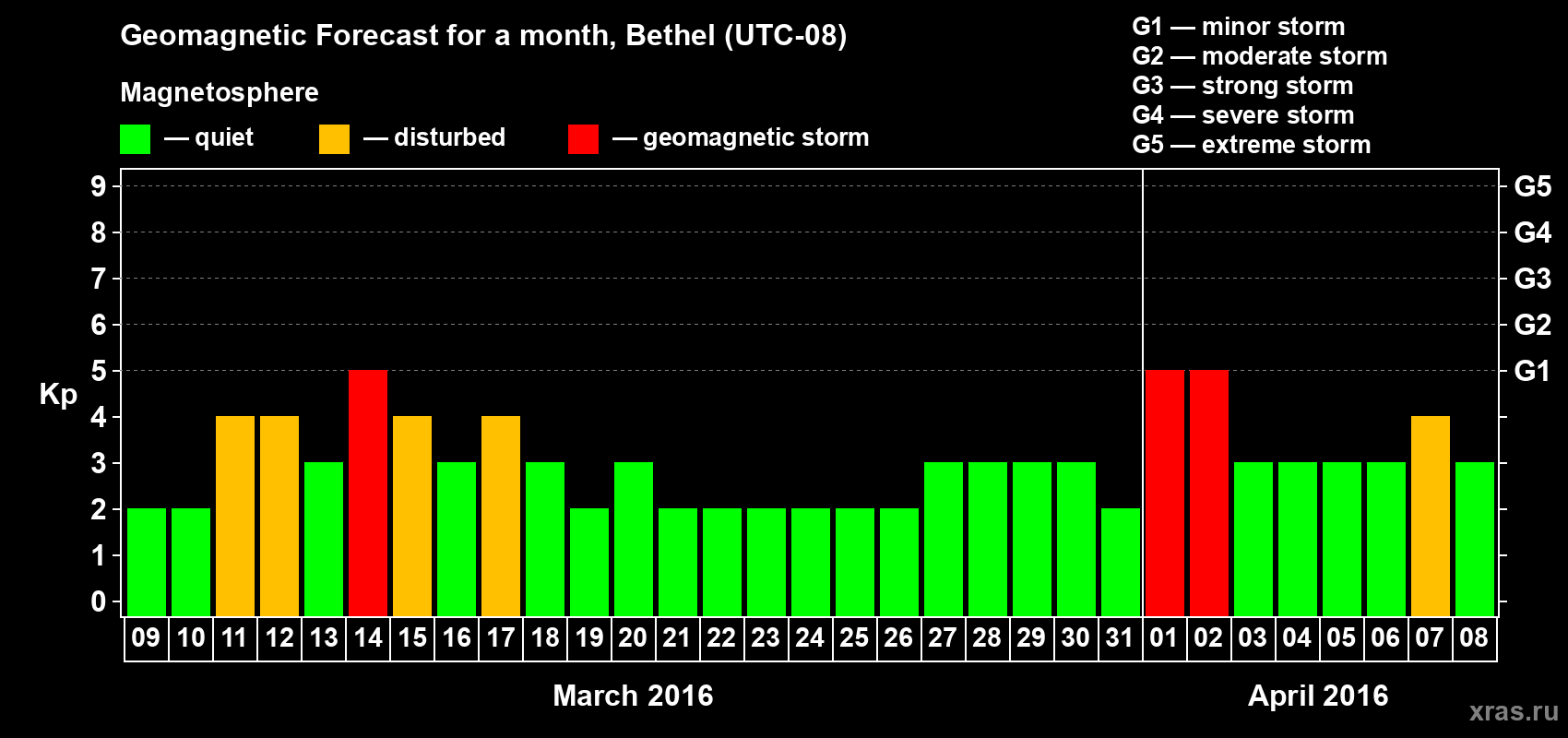Forecast of the daily maximal value of geomagnetic index&nbsp;Kp for <b>1 month</b> (31 days) <b>from Mar 09, 2016 to Apr 08, 2016</b>