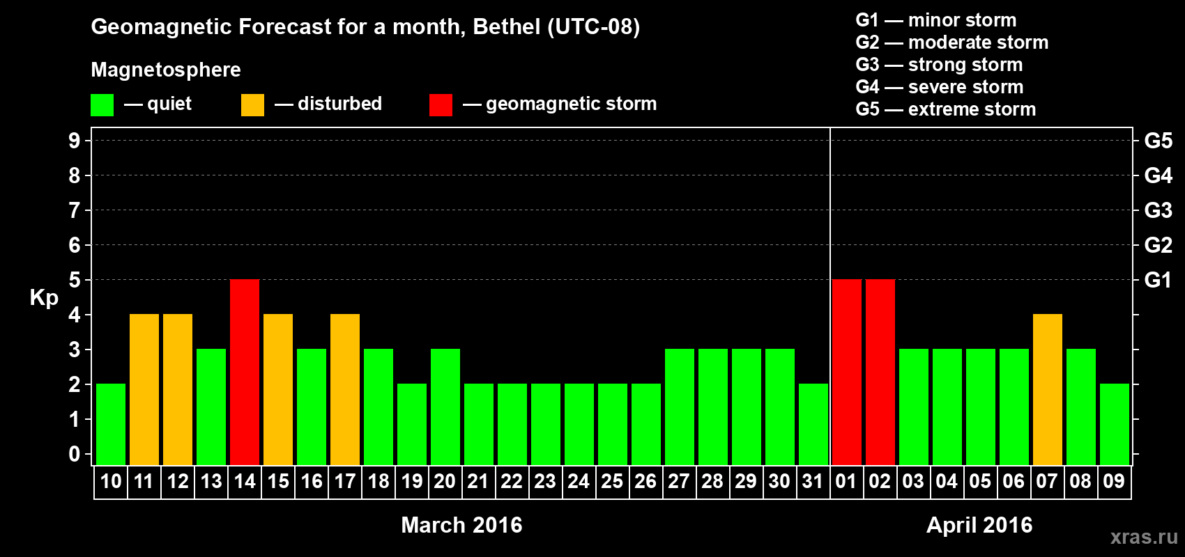 Forecast of the daily maximal value of geomagnetic index&nbsp;Kp for <b>1 month</b> (31 days) <b>from Mar 10, 2016 to Apr 09, 2016</b>