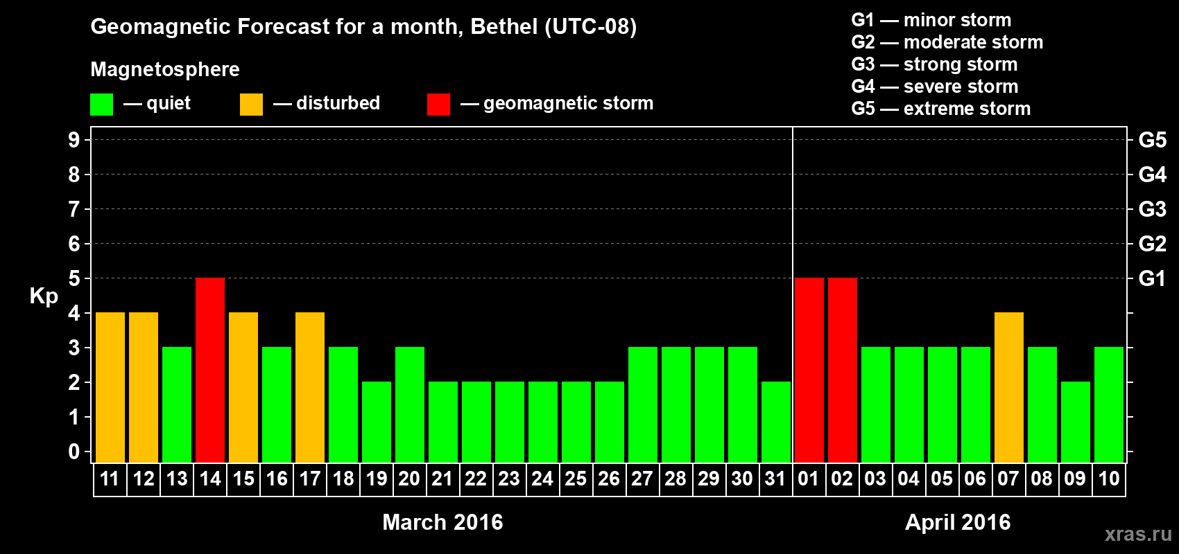 Forecast of the daily maximal value of geomagnetic index&nbsp;Kp for <b>1 month</b> (31 days) <b>from Mar 11, 2016 to Apr 10, 2016</b>
