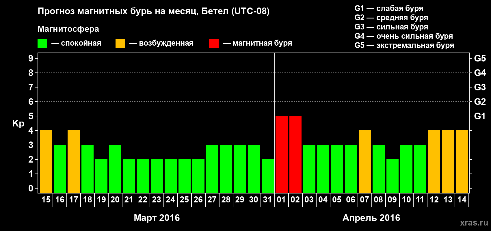 Прогноз максимального суточного геомагнитного индекса&nbsp;Kp на <b>1 месяц</b> (31 день) <b>с 15 марта по 14 апреля 2016 г</b>