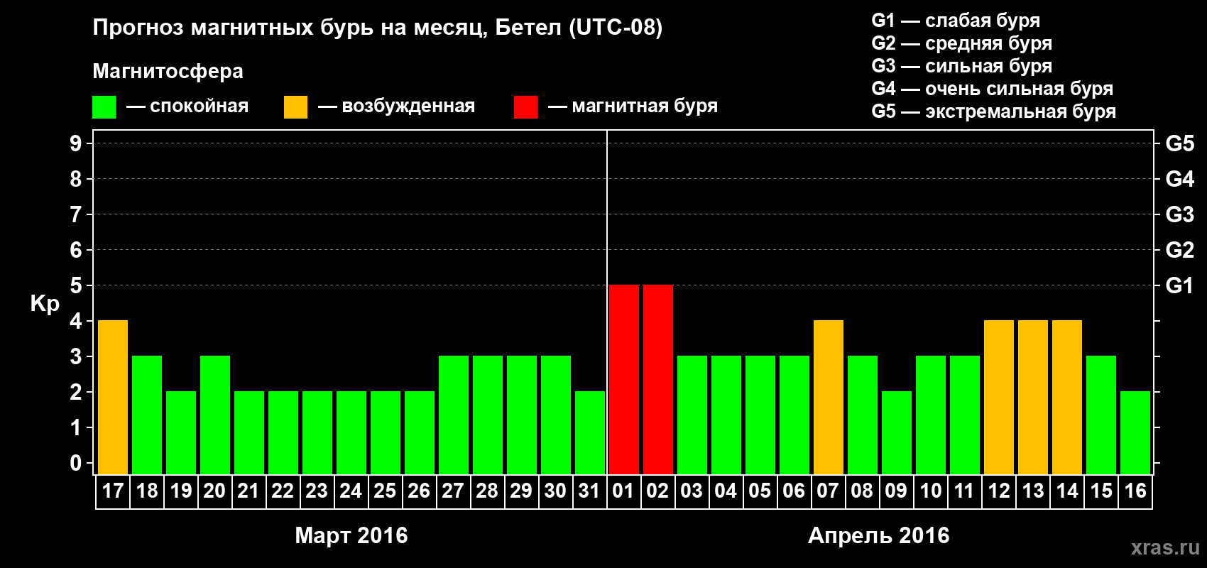 Прогноз максимального суточного геомагнитного индекса&nbsp;Kp на <b>1 месяц</b> (31 день) <b>с 17 марта по 16 апреля 2016 г</b>