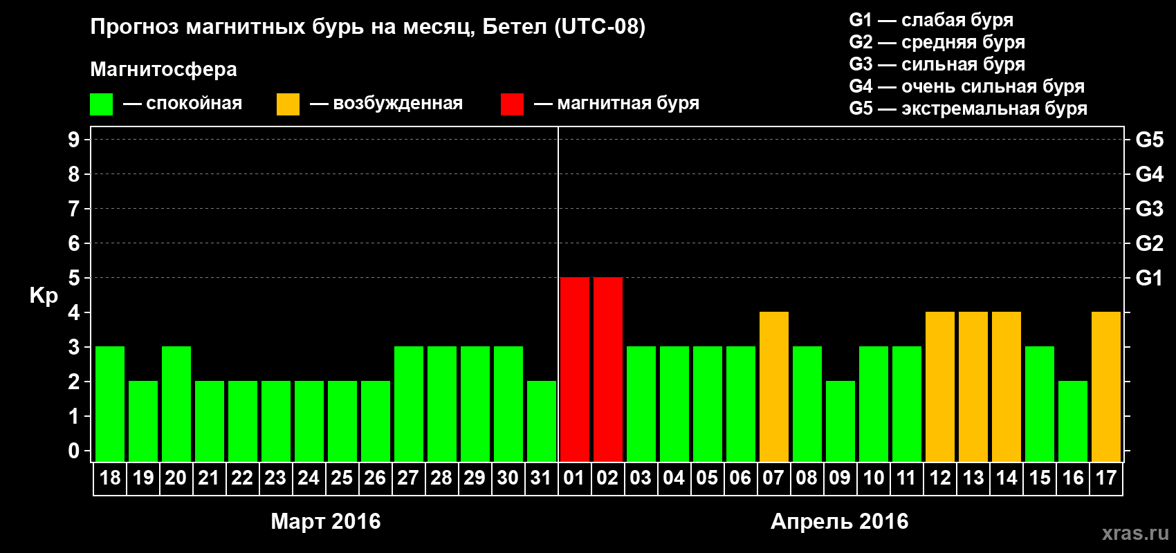 Прогноз максимального суточного геомагнитного индекса&nbsp;Kp на <b>1 месяц</b> (31 день) <b>с 18 марта по 17 апреля 2016 г</b>