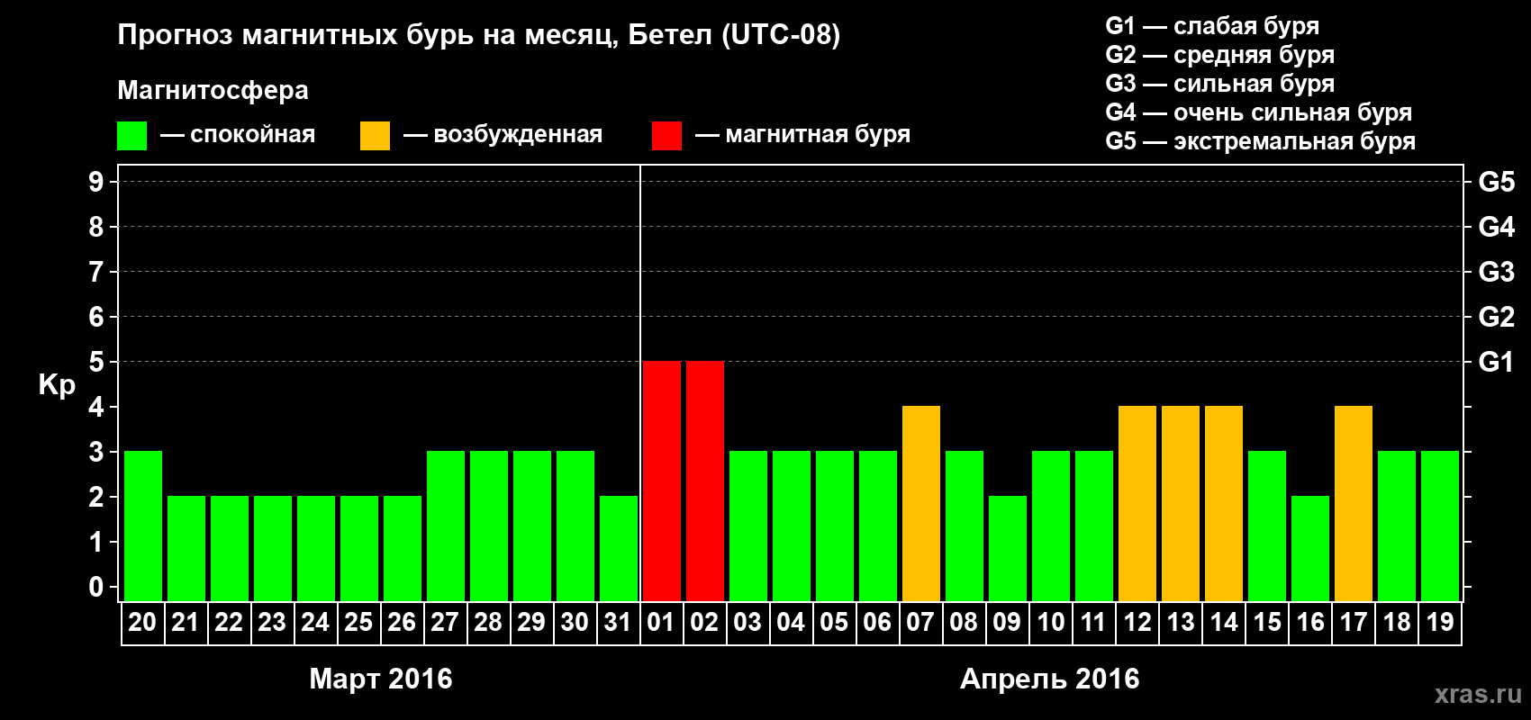 Прогноз максимального суточного геомагнитного индекса&nbsp;Kp на <b>1 месяц</b> (31 день) <b>с 20 марта по 19 апреля 2016 г</b>