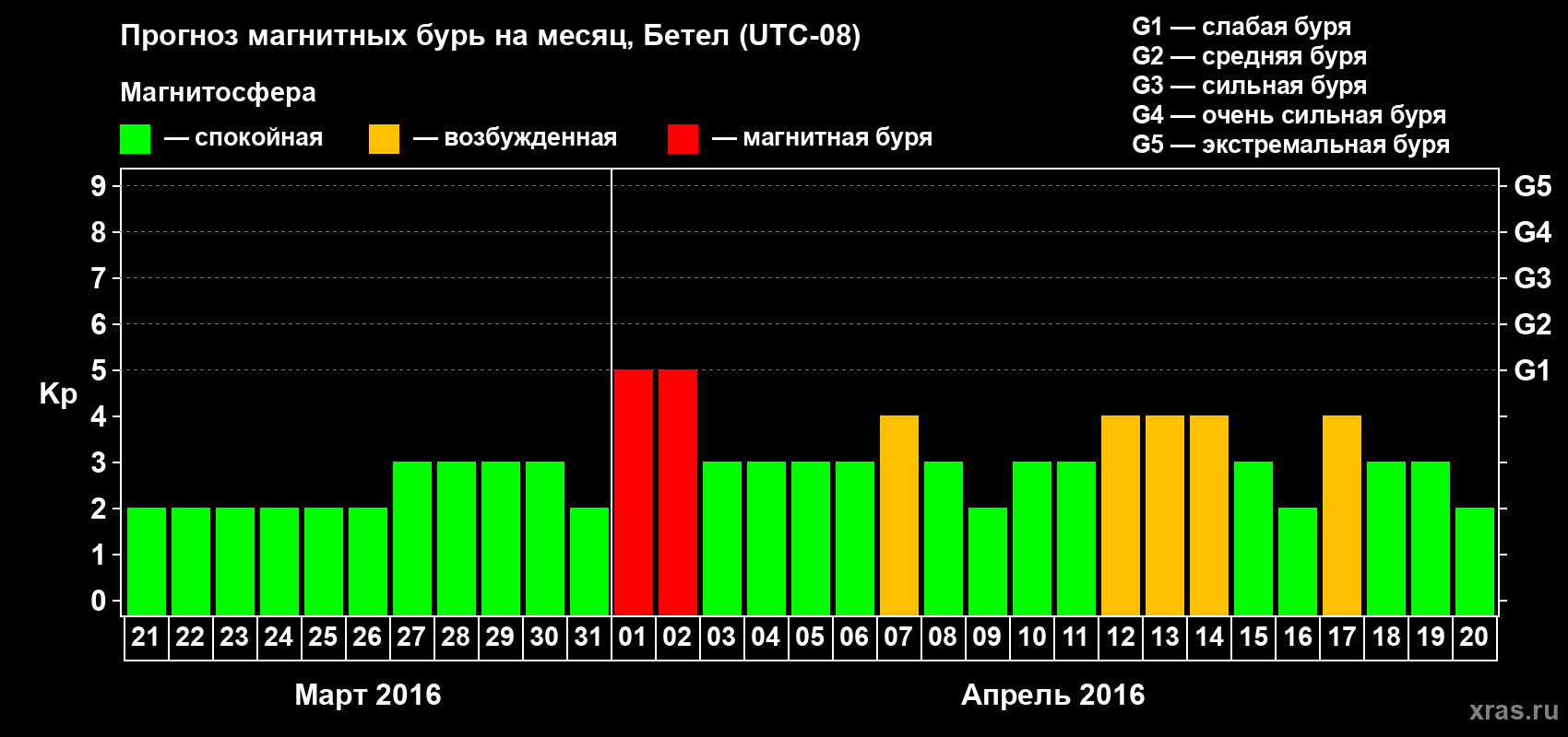 Прогноз максимального суточного геомагнитного индекса&nbsp;Kp на <b>1 месяц</b> (31 день) <b>с 21 марта по 20 апреля 2016 г</b>