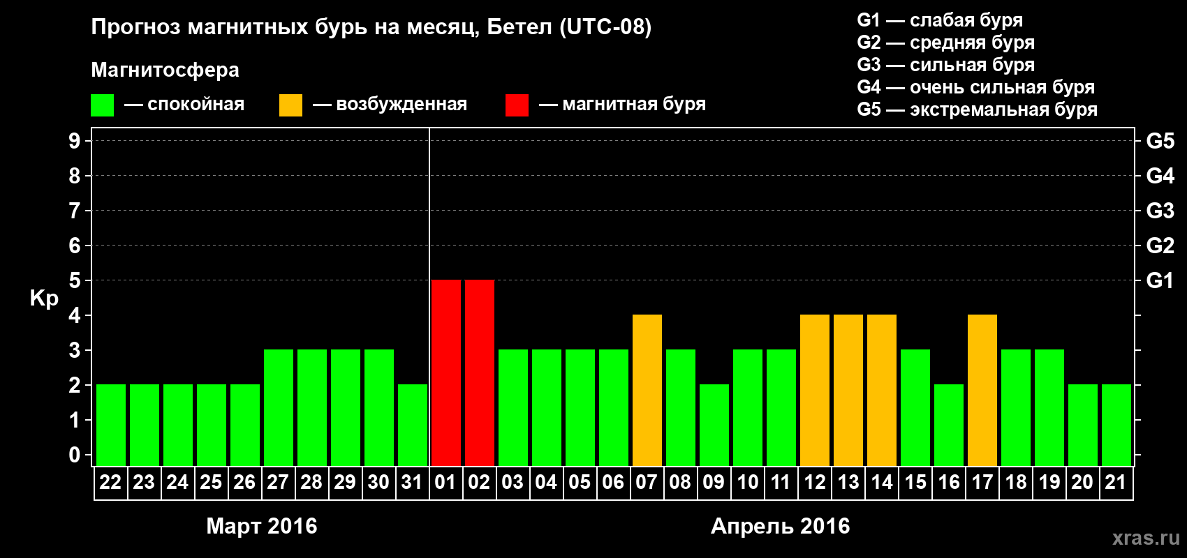 Прогноз максимального суточного геомагнитного индекса&nbsp;Kp на <b>1 месяц</b> (31 день) <b>с 22 марта по 21 апреля 2016 г</b>