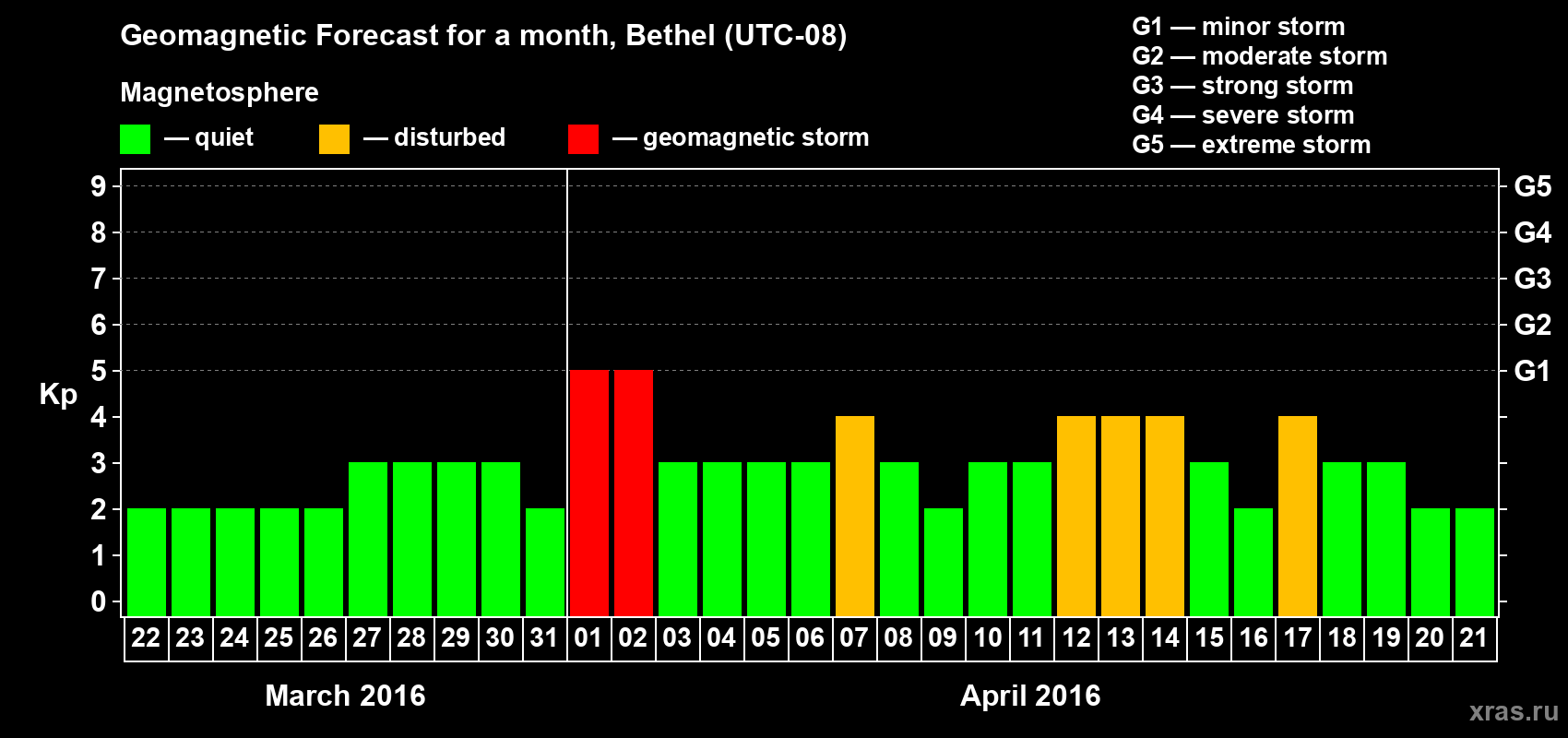 Forecast of the daily maximal value of geomagnetic index&nbsp;Kp for <b>1 month</b> (31 days) <b>from Mar 22, 2016 to Apr 21, 2016</b>