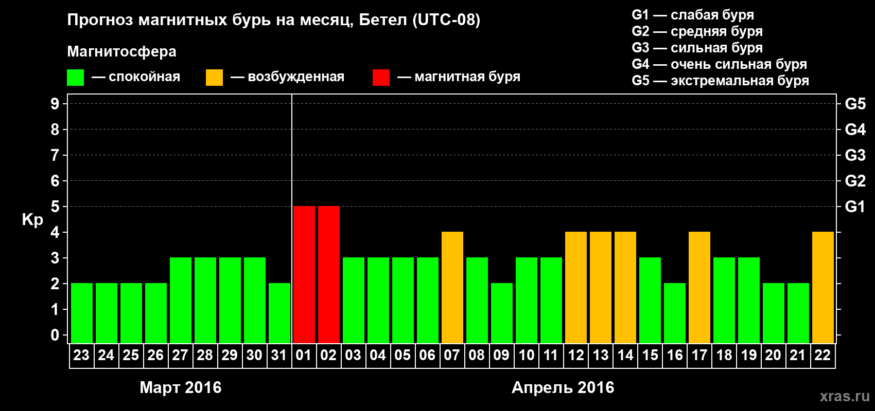 Прогноз максимального суточного геомагнитного индекса&nbsp;Kp на <b>1 месяц</b> (31 день) <b>с 23 марта по 22 апреля 2016 г</b>