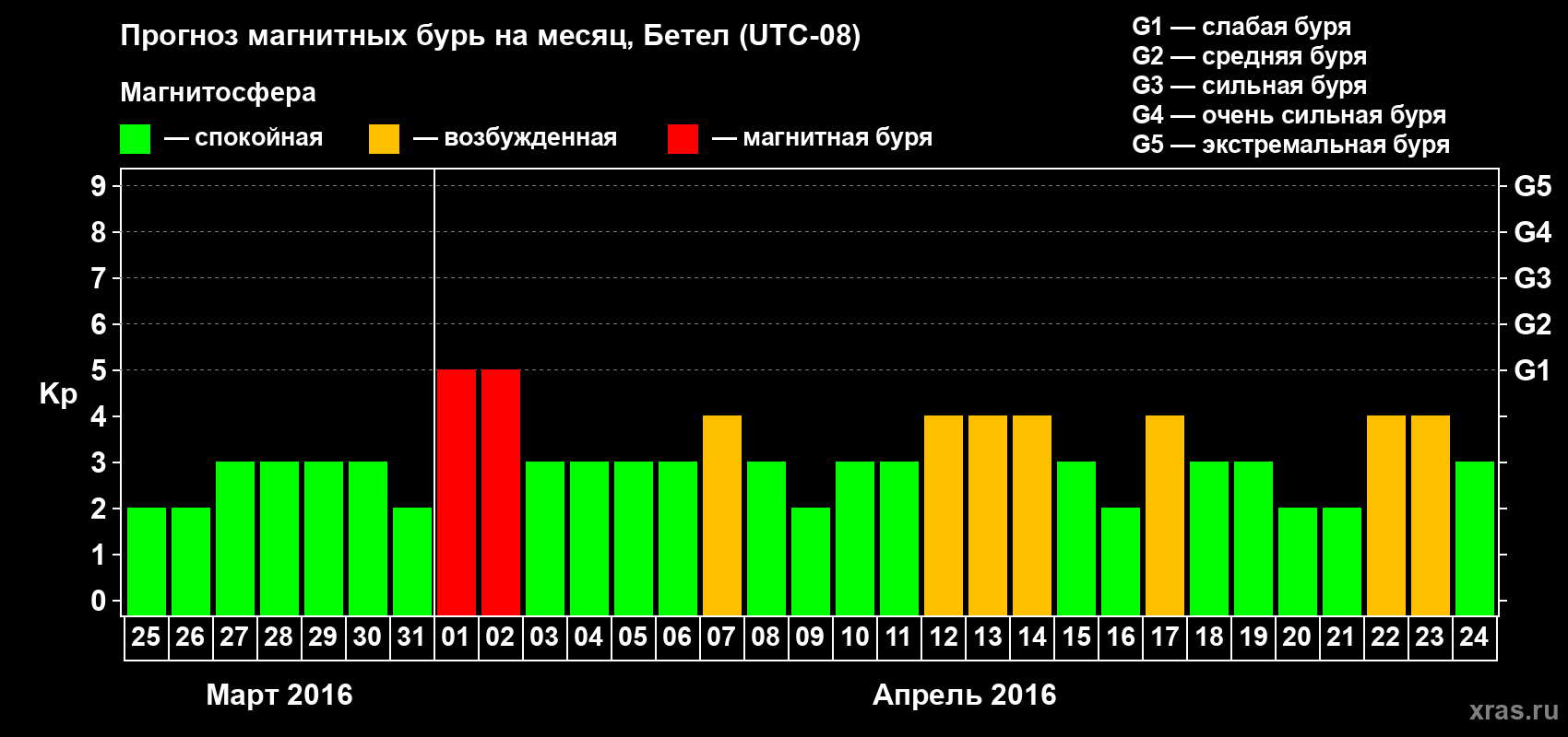 Прогноз максимального суточного геомагнитного индекса&nbsp;Kp на <b>1 месяц</b> (31 день) <b>с 25 марта по 24 апреля 2016 г</b>
