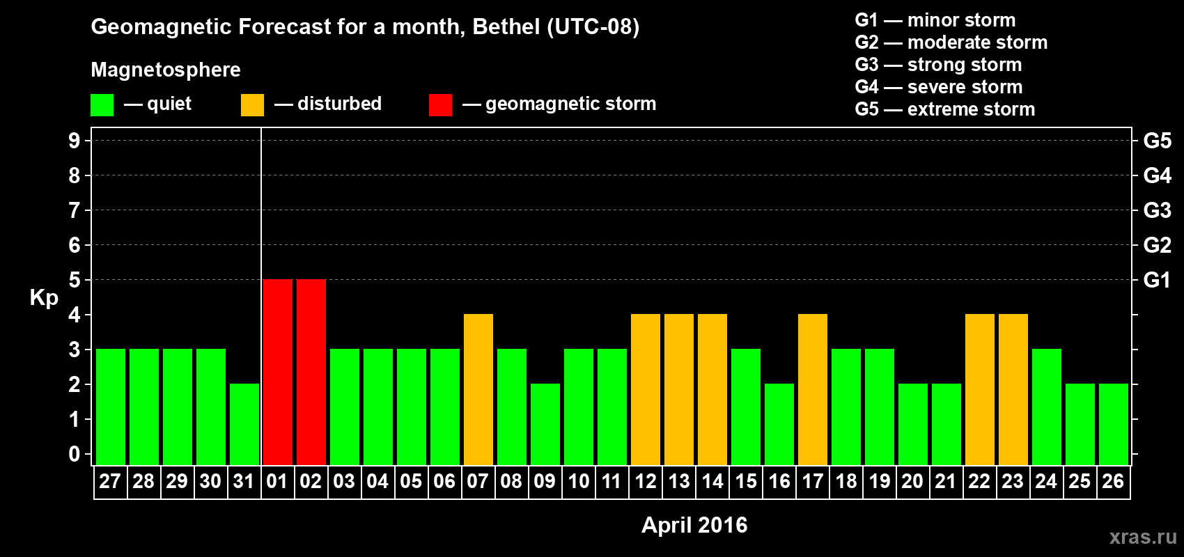 Forecast of the daily maximal value of geomagnetic index&nbsp;Kp for <b>1 month</b> (31 days) <b>from Mar 27, 2016 to Apr 26, 2016</b>