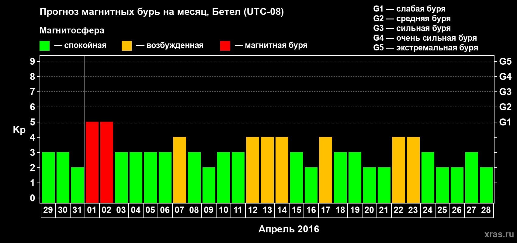 Прогноз максимального суточного геомагнитного индекса&nbsp;Kp на <b>1 месяц</b> (31 день) <b>с 29 марта по 28 апреля 2016 г</b>
