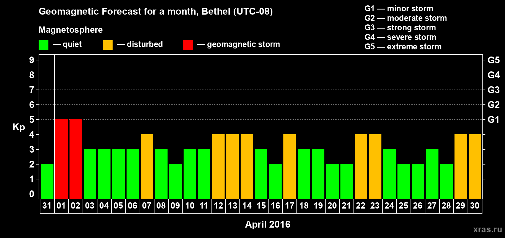 Forecast of the daily maximal value of geomagnetic index&nbsp;Kp for <b>1 month</b> (31 days) <b>from Mar 31, 2016 to Apr 30, 2016</b>