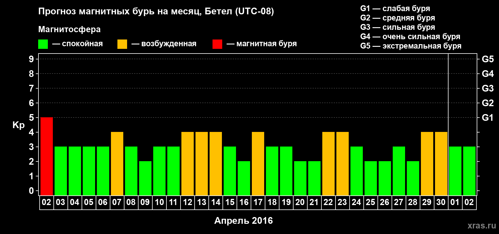 Прогноз максимального суточного геомагнитного индекса&nbsp;Kp на <b>1 месяц</b> (31 день) <b>с 02 апреля по 02 мая 2016 г</b>