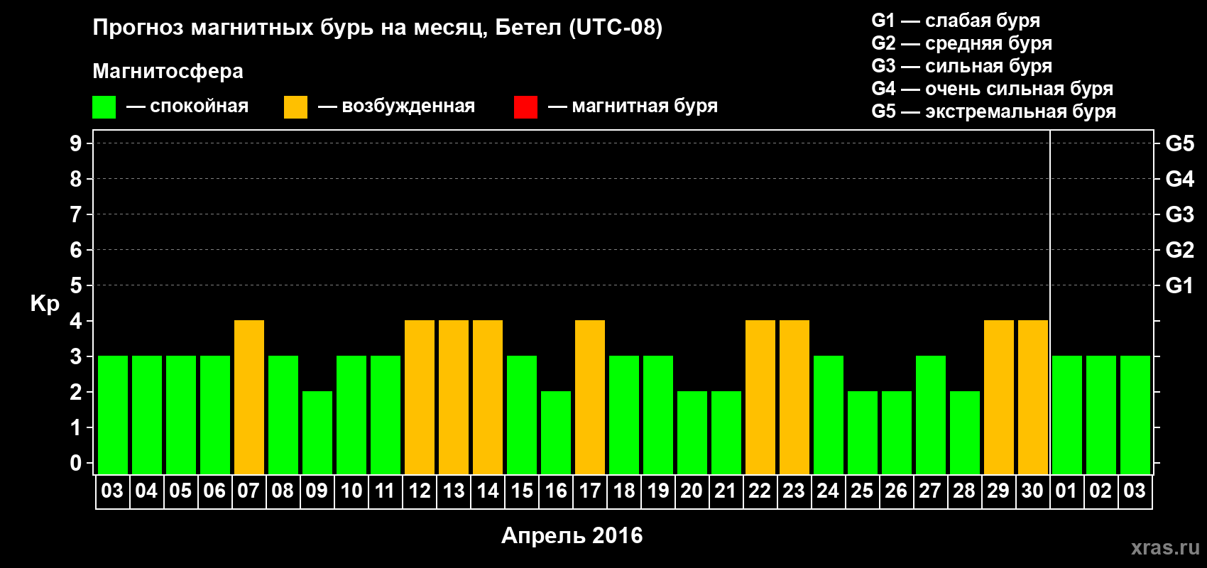 Прогноз максимального суточного геомагнитного индекса&nbsp;Kp на <b>1 месяц</b> (31 день) <b>с 03 апреля по 03 мая 2016 г</b>