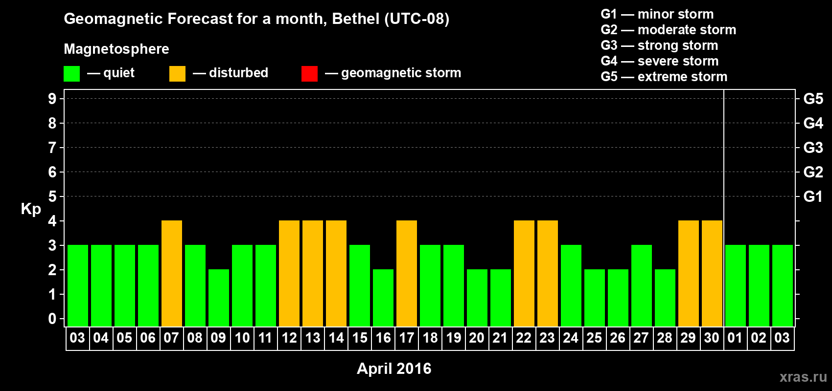 Forecast of the daily maximal value of geomagnetic index&nbsp;Kp for <b>1 month</b> (31 days) <b>from Apr 03, 2016 to May 03, 2016</b>