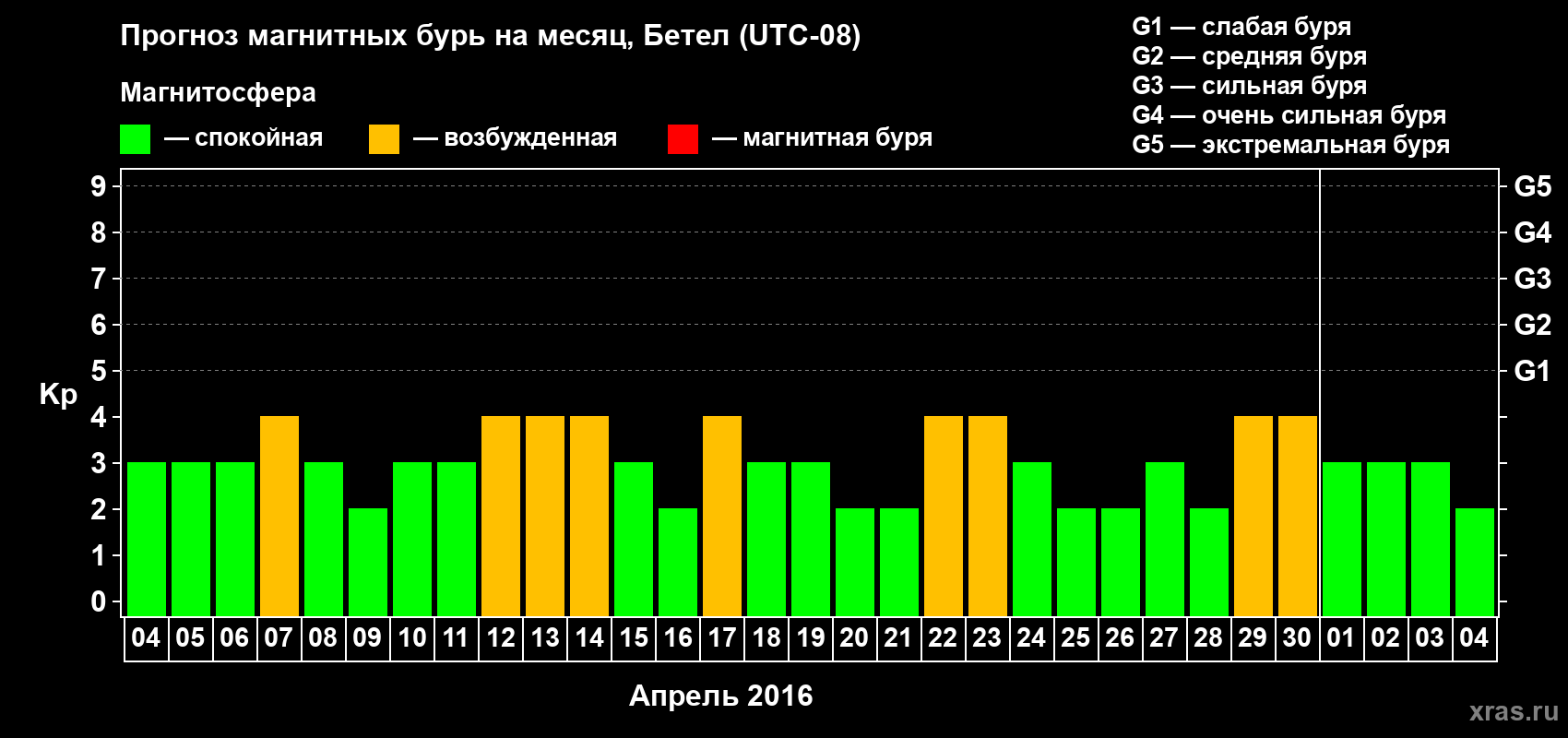 Прогноз максимального суточного геомагнитного индекса&nbsp;Kp на <b>1 месяц</b> (31 день) <b>с 04 апреля по 04 мая 2016 г</b>