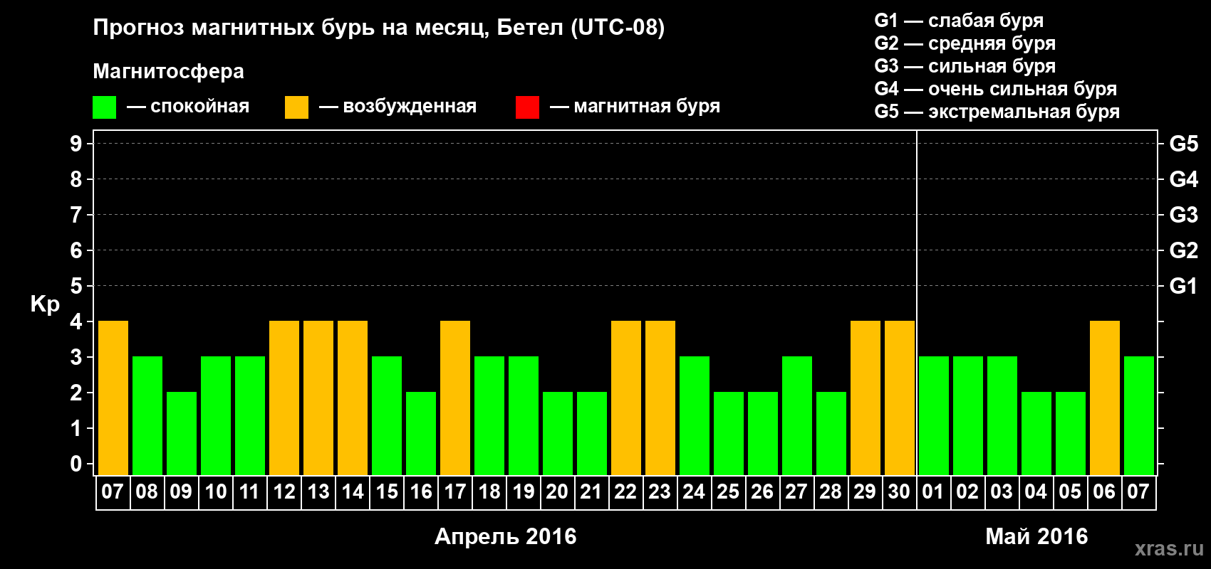 Прогноз максимального суточного геомагнитного индекса&nbsp;Kp на <b>1 месяц</b> (31 день) <b>с 07 апреля по 07 мая 2016 г</b>