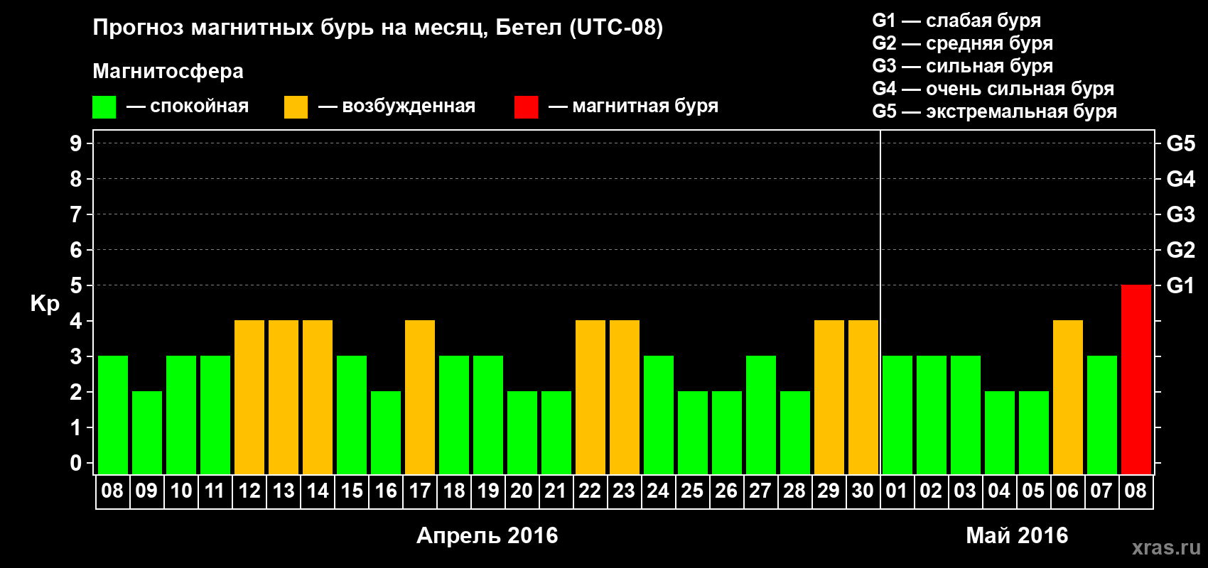Прогноз максимального суточного геомагнитного индекса&nbsp;Kp на <b>1 месяц</b> (31 день) <b>с 08 апреля по 08 мая 2016 г</b>