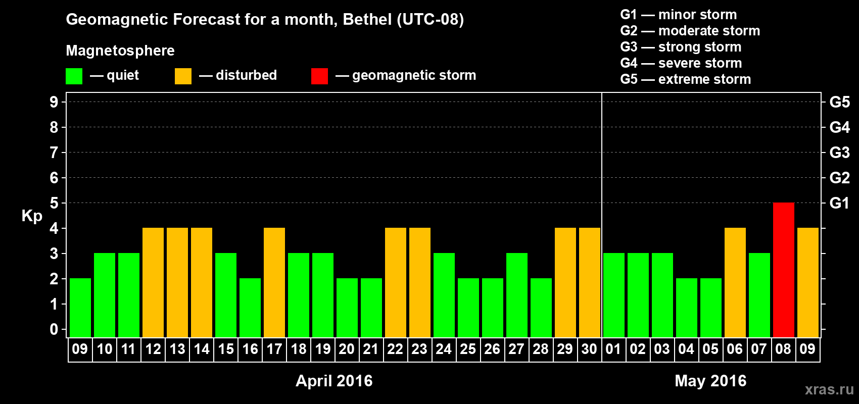 Forecast of the daily maximal value of geomagnetic index&nbsp;Kp for <b>1 month</b> (31 days) <b>from Apr 09, 2016 to May 09, 2016</b>