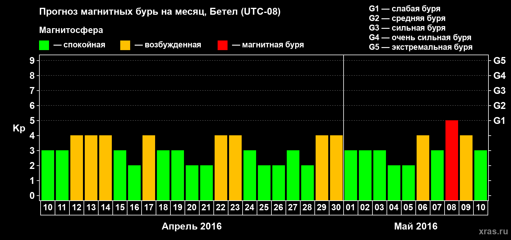 Прогноз максимального суточного геомагнитного индекса&nbsp;Kp на <b>1 месяц</b> (31 день) <b>с 10 апреля по 10 мая 2016 г</b>