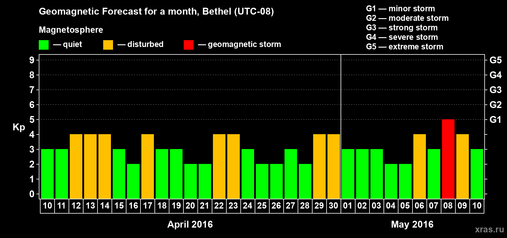 Forecast of the daily maximal value of geomagnetic index&nbsp;Kp for <b>1 month</b> (31 days) <b>from Apr 10, 2016 to May 10, 2016</b>