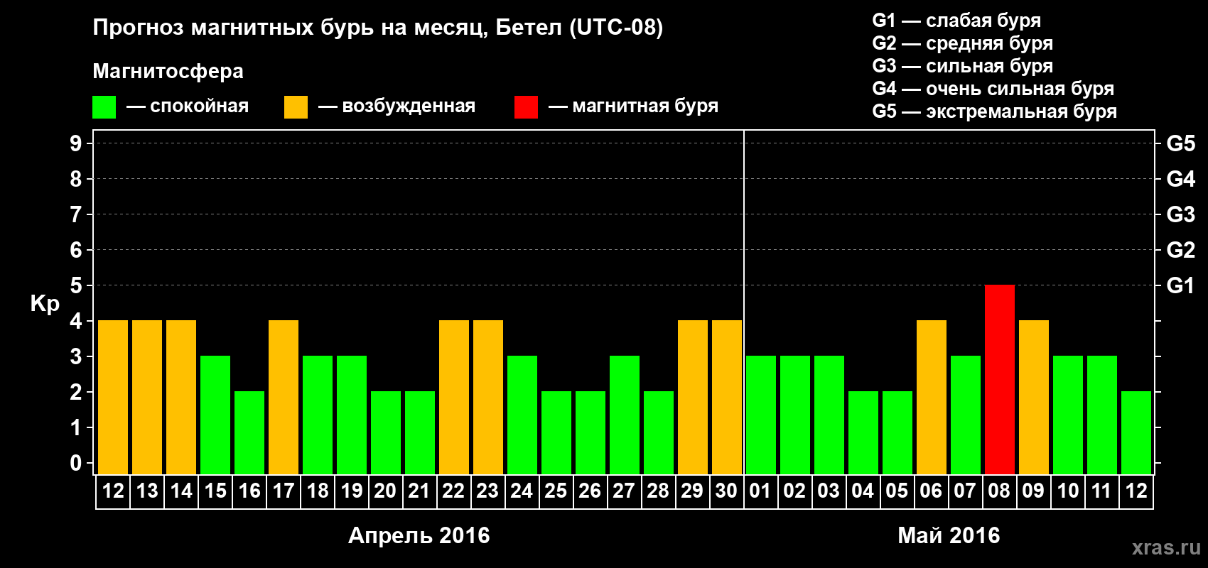 Прогноз максимального суточного геомагнитного индекса&nbsp;Kp на <b>1 месяц</b> (31 день) <b>с 12 апреля по 12 мая 2016 г</b>