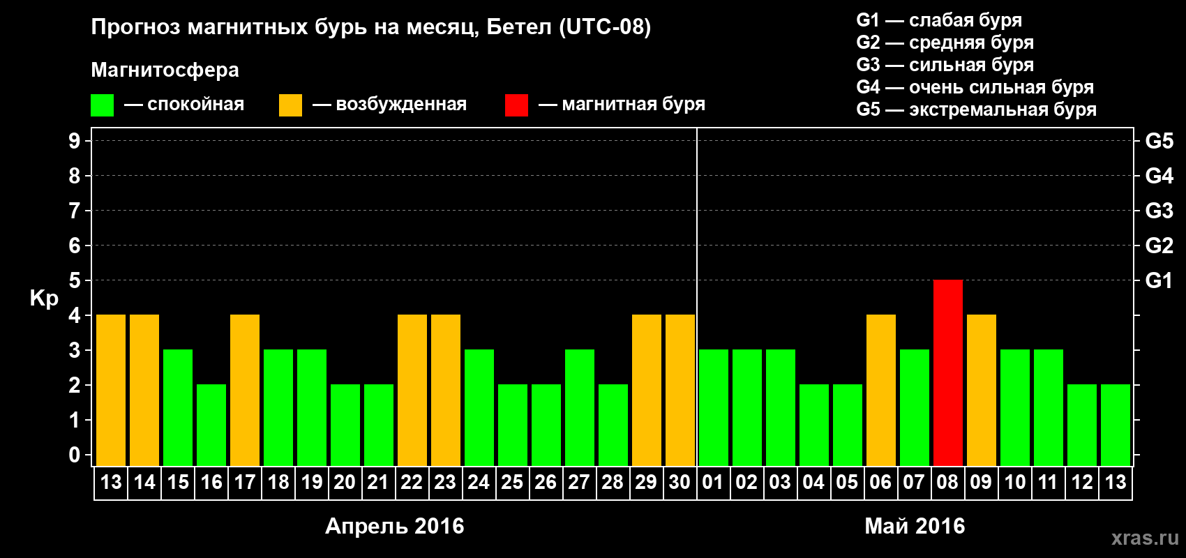 Прогноз максимального суточного геомагнитного индекса&nbsp;Kp на <b>1 месяц</b> (31 день) <b>с 13 апреля по 13 мая 2016 г</b>