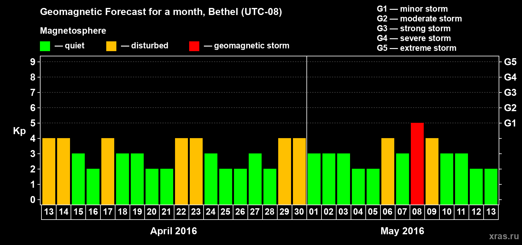Forecast of the daily maximal value of geomagnetic index&nbsp;Kp for <b>1 month</b> (31 days) <b>from Apr 13, 2016 to May 13, 2016</b>