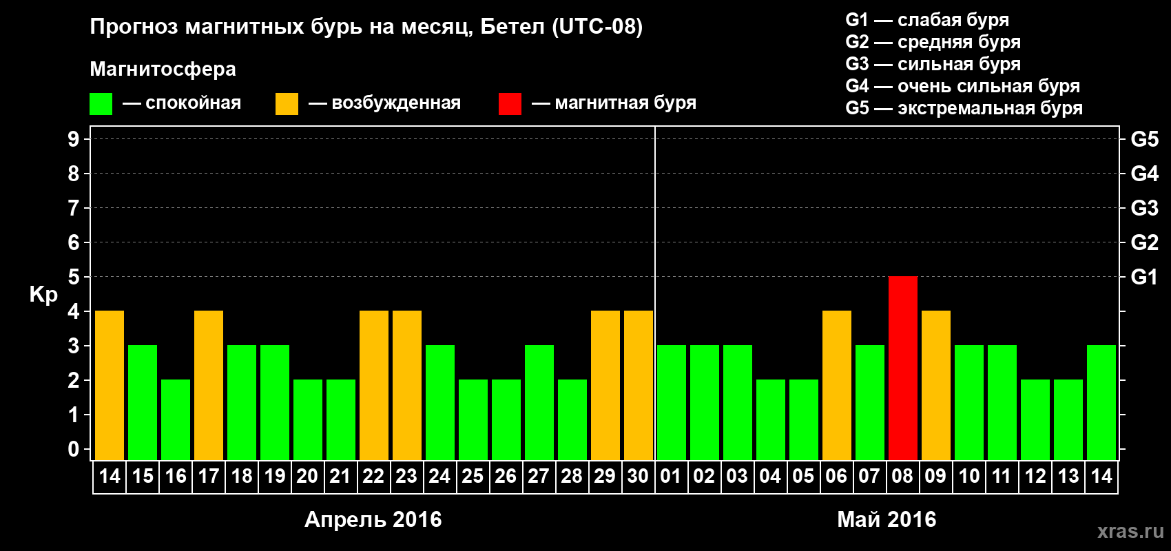 Прогноз максимального суточного геомагнитного индекса&nbsp;Kp на <b>1 месяц</b> (31 день) <b>с 14 апреля по 14 мая 2016 г</b>