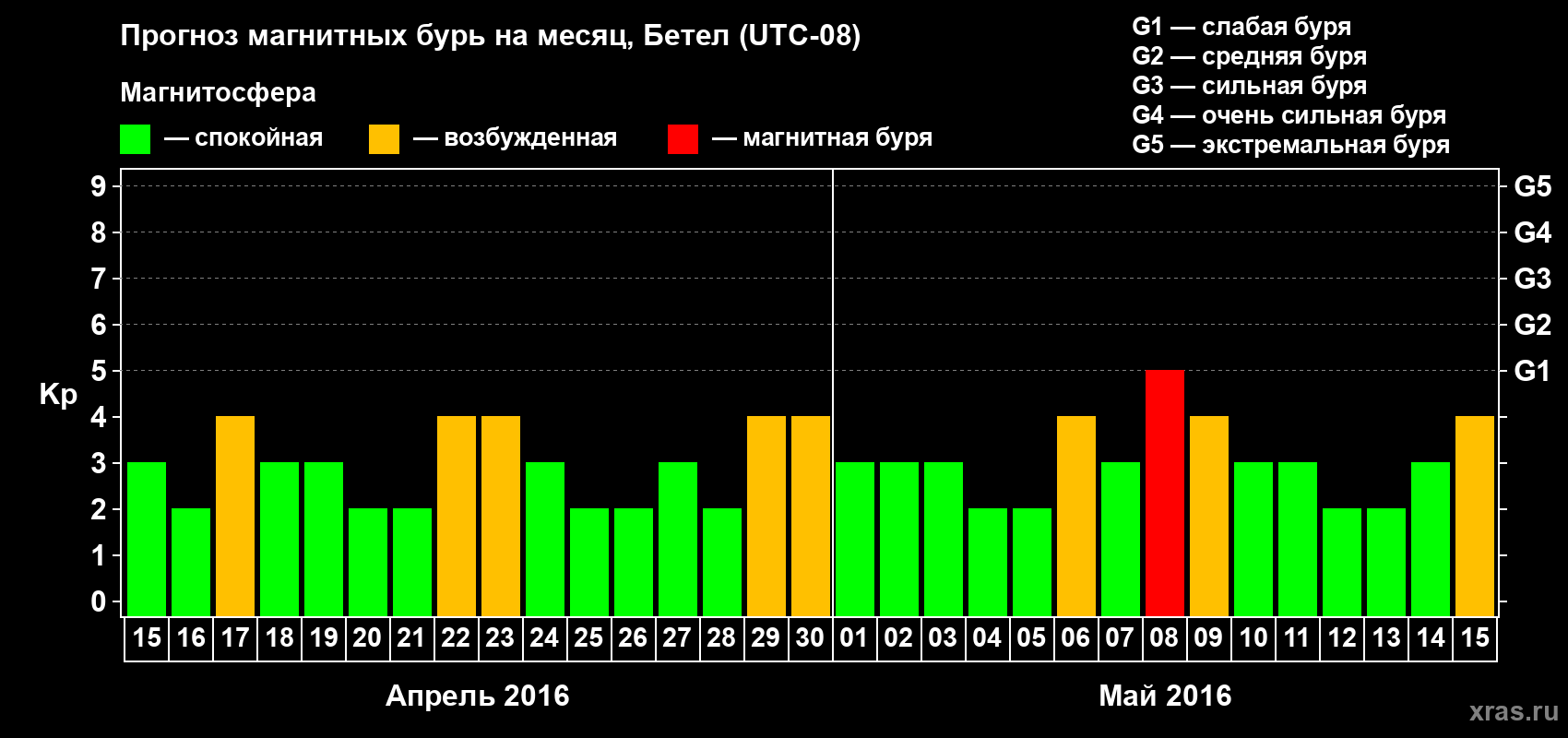 Прогноз максимального суточного геомагнитного индекса&nbsp;Kp на <b>1 месяц</b> (31 день) <b>с 15 апреля по 15 мая 2016 г</b>