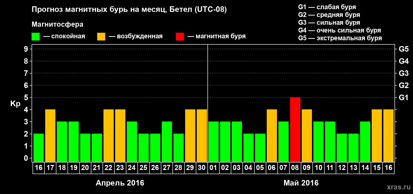 Прогноз максимального суточного геомагнитного индекса&nbsp;Kp на <b>1 месяц</b> (31 день) <b>с 16 апреля по 16 мая 2016 г</b>