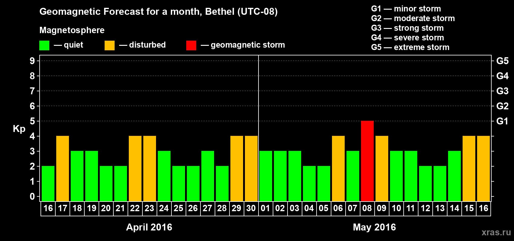 Forecast of the daily maximal value of geomagnetic index&nbsp;Kp for <b>1 month</b> (31 days) <b>from Apr 16, 2016 to May 16, 2016</b>