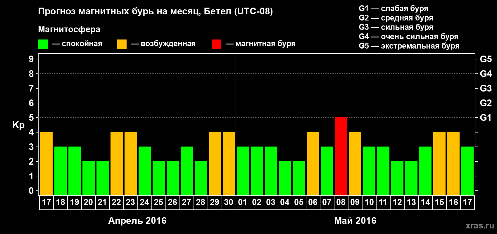 Прогноз максимального суточного геомагнитного индекса&nbsp;Kp на <b>1 месяц</b> (31 день) <b>с 17 апреля по 17 мая 2016 г</b>