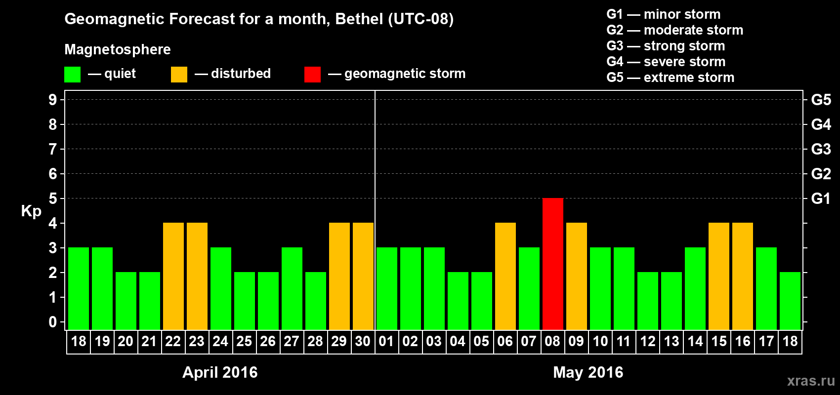 Forecast of the daily maximal value of geomagnetic index&nbsp;Kp for <b>1 month</b> (31 days) <b>from Apr 18, 2016 to May 18, 2016</b>