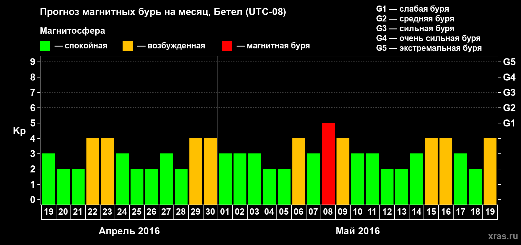 Прогноз максимального суточного геомагнитного индекса&nbsp;Kp на <b>1 месяц</b> (31 день) <b>с 19 апреля по 19 мая 2016 г</b>