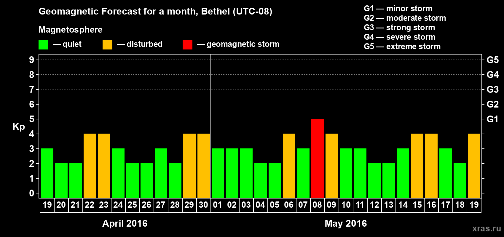 Forecast of the daily maximal value of geomagnetic index&nbsp;Kp for <b>1 month</b> (31 days) <b>from Apr 19, 2016 to May 19, 2016</b>