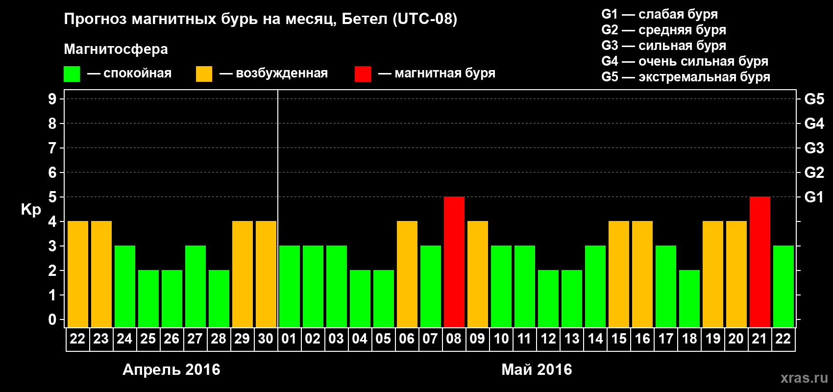 Прогноз максимального суточного геомагнитного индекса&nbsp;Kp на <b>1 месяц</b> (31 день) <b>с 22 апреля по 22 мая 2016 г</b>
